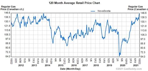 ns gas prediction this week.